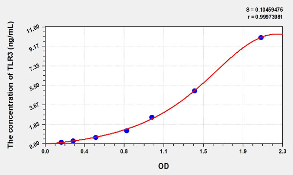Human TLR3 (Toll Like Receptor 3) Microsample ELISA Kit