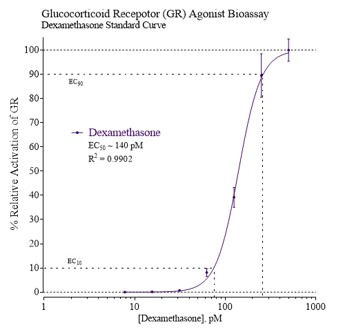 GR Bioassay for Environmental Sample Monitoring