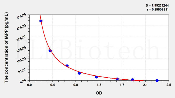 Rat IAPP (Islet Amyloid Polypeptide) ELISA Kit