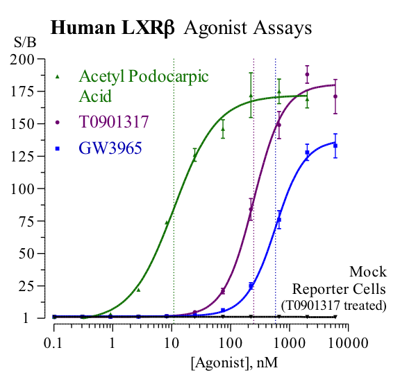 LXRbeta (human) Reporter Assay Kit