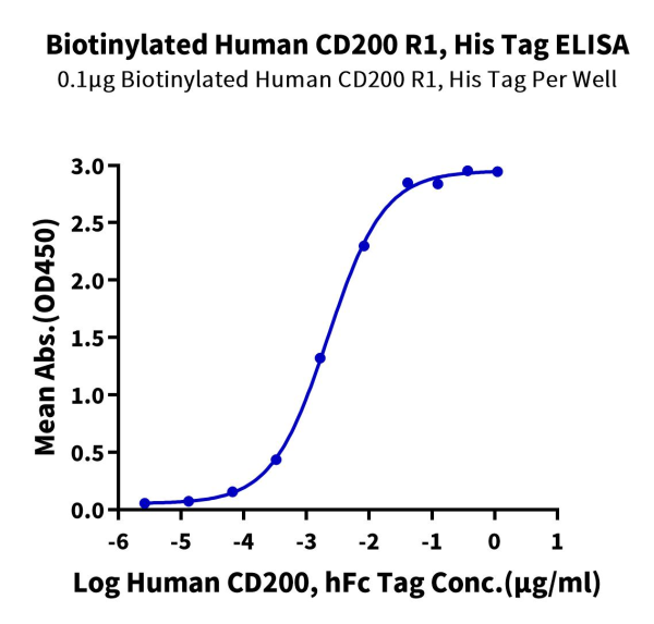 Biotinylated Human CD200 R1/CRTR2 Protein
