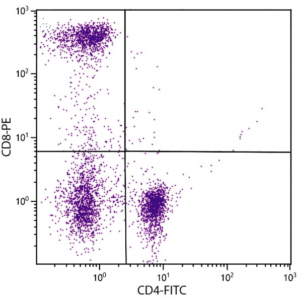 Anti-CD8 (PE), clone UCHT4