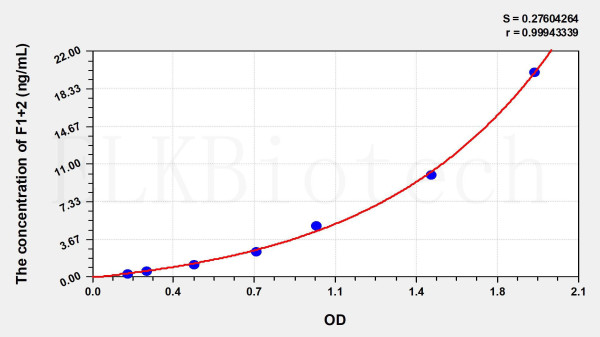 Mouse F1+2 (Prothrombin Fragment 1+2) ELISA Kit