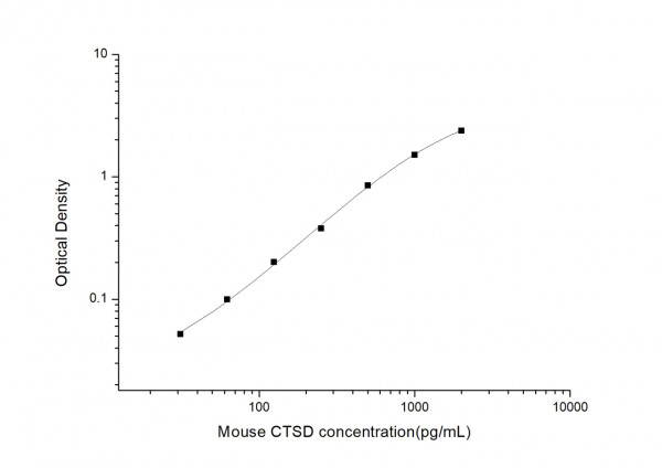 Mouse CTSD (Cathepsin D) ELISA Kit