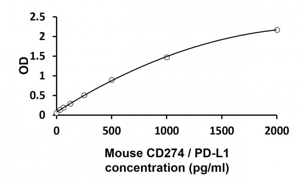 Mouse CD274 / PD-L1 ELISA Kit