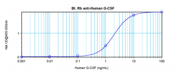 Anti-G-CSF (Biotin)
