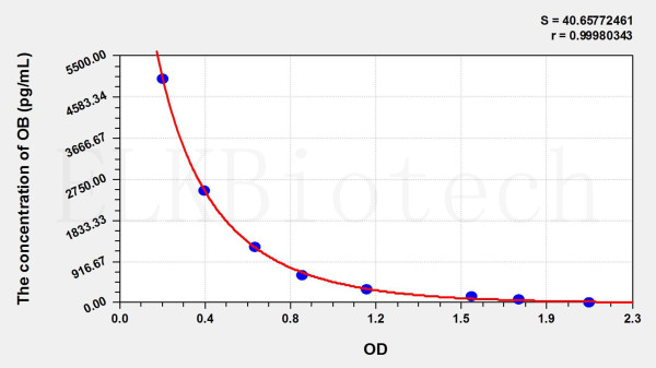 Human OB (Obestatin) ELISA Kit