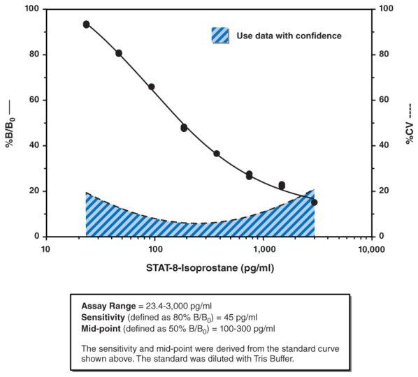 STAT-8-Isoprostane ELISA Kit