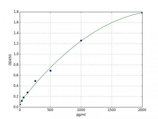Human CD75 / ST6GAL1 ELISA Kit