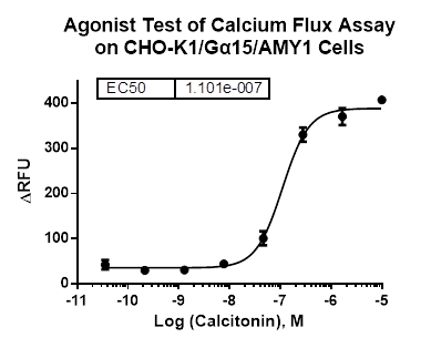 CHO-K1/Galpha15/AMY1 Stable Cell Line