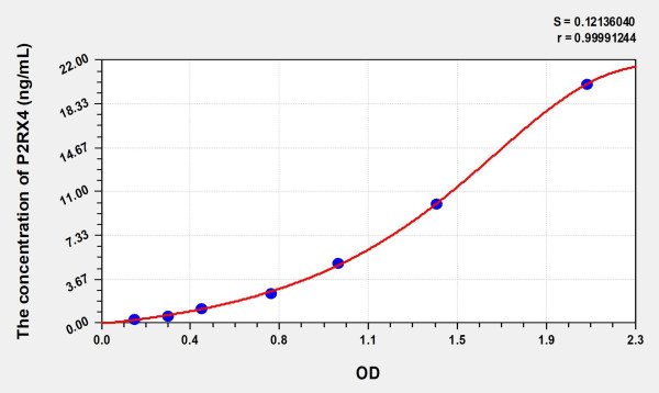 Human P2RX4 (Purinergic Receptor P2X, Ligand Gated Ion Channel 4) ELISA Kit
