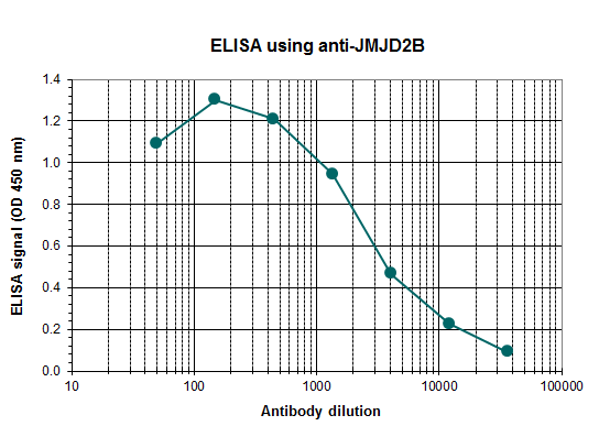 Anti-JMJD2b