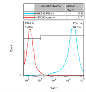 HEK293/PD-L1 Stable Cell Line