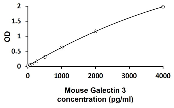 Mouse Galectin 3 ELISA Kit