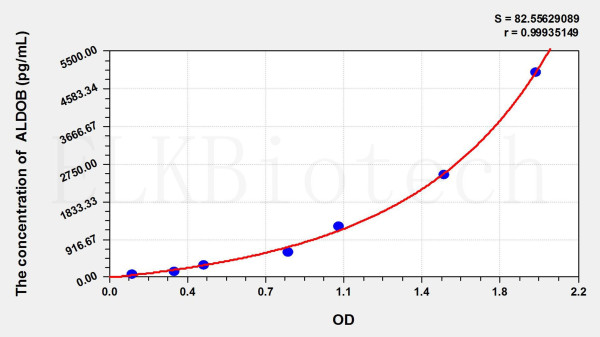 Rat ALDOB (Aldolase B, Fructose Bisphosphate) ELISA Kit