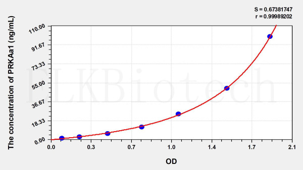 Mouse PRKAa1 (Protein Kinase, AMP Activated Alpha 1) ELISA Kit