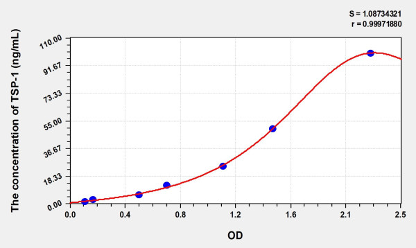 Simian TSP-1 (Thrombospondin-1) ELISA Kit