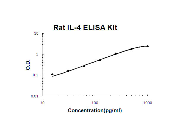 Rat IL-4 ELISA Kit