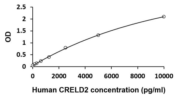 Human CRELD2 ELISA Kit