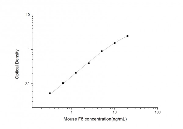 Mouse F8 (Coagulation Factor VIII) ELISA Kit