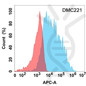 Anti-IFNAR1 antibody(DMC221), IgG1 Chimeric mAb