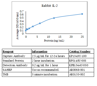 IL-2 (rabbit) Do-It-Yourself ELISA