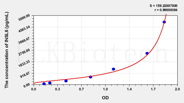 Mouse INSL6 (Insulin Like Protein 6) ELISA Kit
