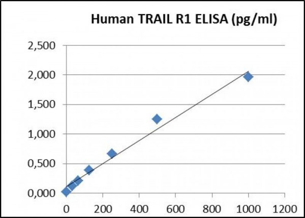 TRAIL R1 (human) ELISA Kit