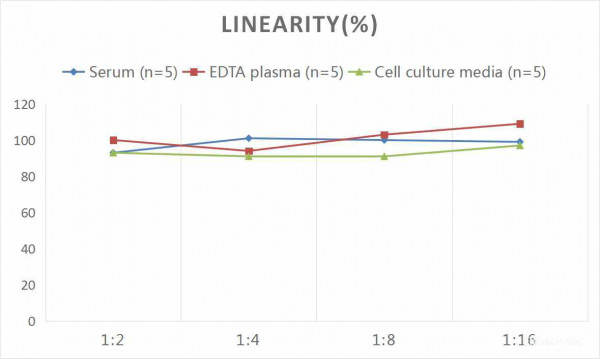 Human F8 (Coagulation Factor VIII) CLIA Kit
