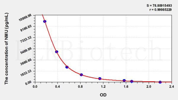 Human NMU (Neuromedin U) ELISA Kit