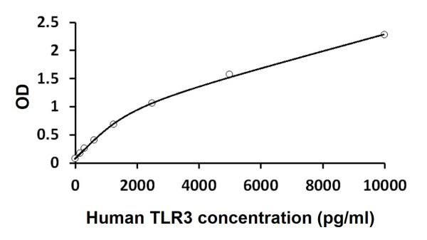 Human TLR3 ELISA Kit