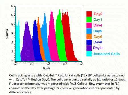 CytoTell(TM) Red