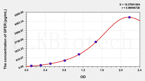 Mouse GFER (Growth Factor, Augmenter Of Liver Regeneration) ELISA Kit