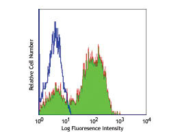 Anti-CD62L Fluorescein Conjugated, clone DREG-56