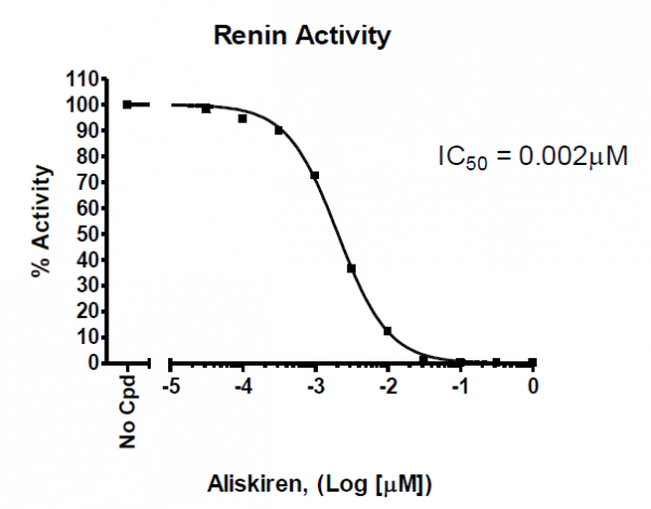 Renin Assay Kit