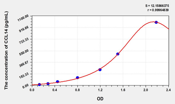 Human CCL14 (Chemokine C-C-Motif Ligand 14) Microsample ELISA Kit
