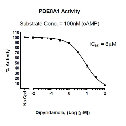 PDE8A Assay Kit