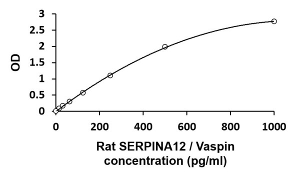Rat SERPINA12 / Vaspin ELISA Kit