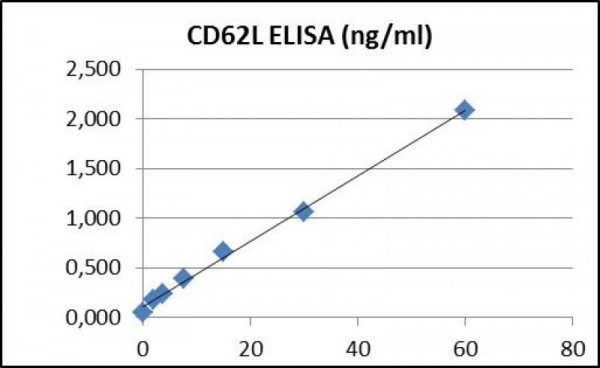 CD62L (human) ELISA Kit