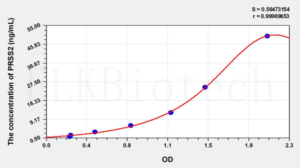 Human PRSS2 (Protease, Serine 2) ELISA Kit