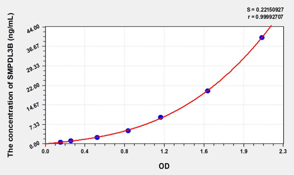 Human SMPDL3B (Acid sphingomyelinase-like phosphodiesterase 3b) ELISA Kit