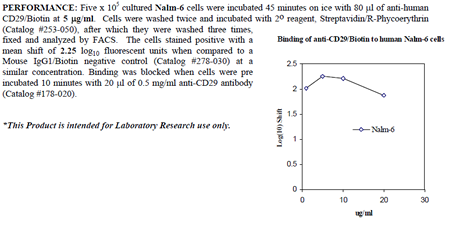 Anti-CD29 (human), clone 4B7R, Biotin conjugated