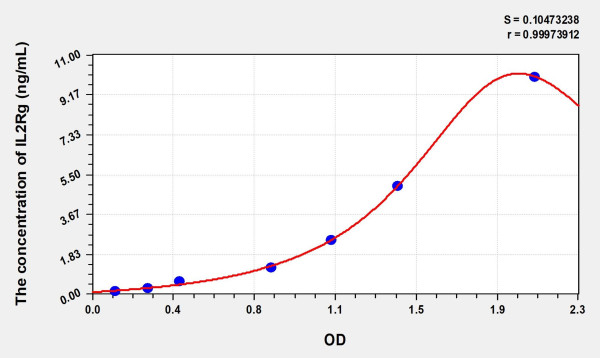 Human IL2Rg (Interleukin 2 Receptor Gamma) Microsample ELISA Kit