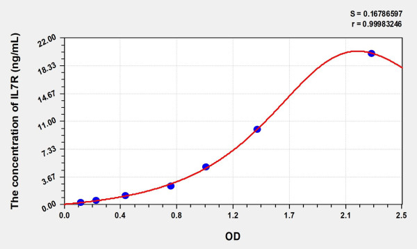 Rat IL7R (Interleukin 7 Receptor) Microsample ELISA Kit