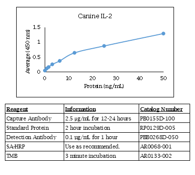Interleukin-2 (IL-2) (canine) Do-It-Yourself ELISA