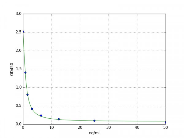 Human NDNF / Neuron-derived neurotrophic factor ELISA Kit