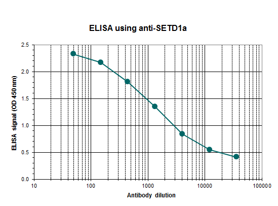 Anti-Setd1a