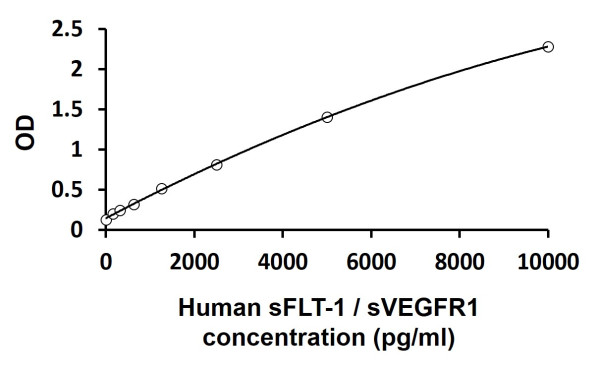 Human sFLT-1 / sVEGFR1 ELISA Kit