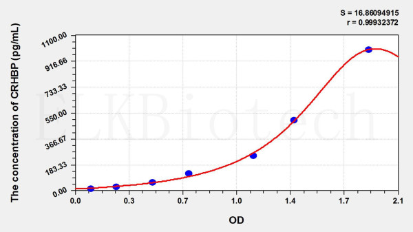 Rat CRHBP (Corticotropin Releasing Hormone Binding Protein) ELISA Kit