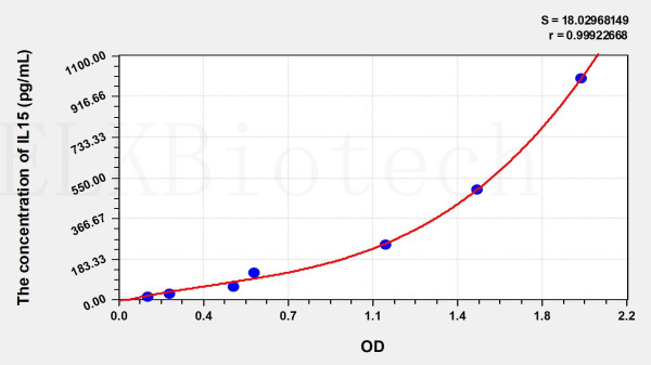 Mouse IL15 (Interleukin 15) ELISA Kit